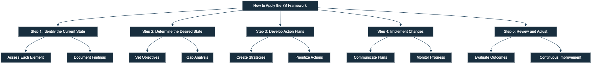 How to Apply the 7S Framework