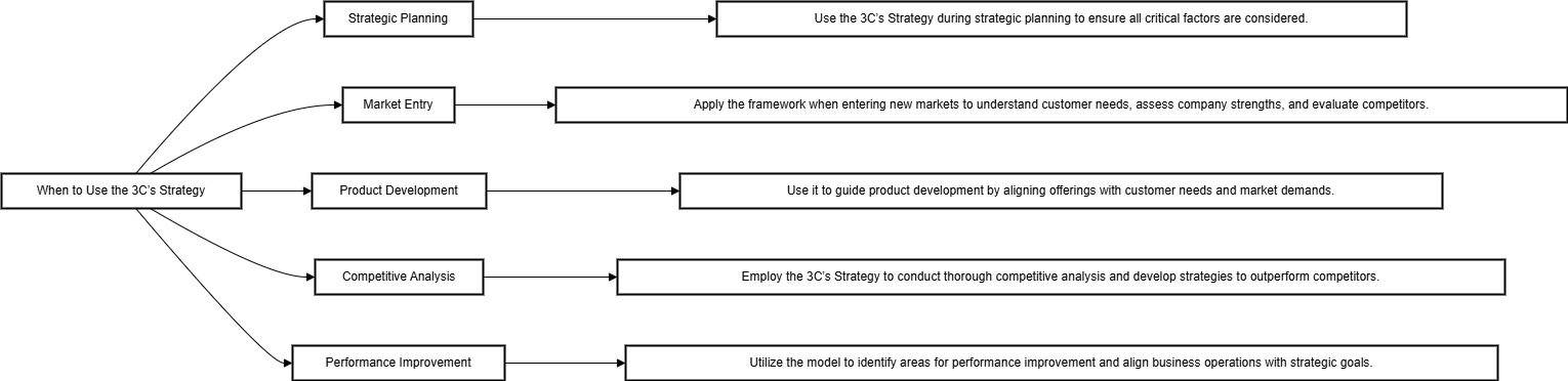 When to Use the 3C’s Strategy